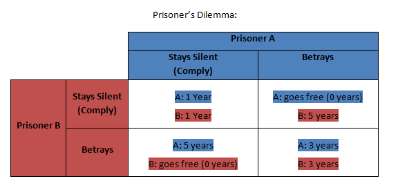 Prisoners Dilemma